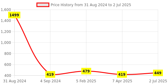 myntra.com UZARUS High-Neck Cotton Thermal Top uzarus Price History Graph from 31 Aug 2024 to 2 Jul 2025