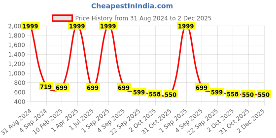myntra.com UZARUS Hooded Cotton Front-Open Sweatshirts uzarus Price History Graph from 31 Aug 2024 to 2 Dec 2025