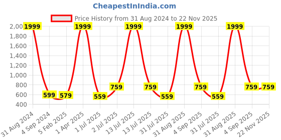 myntra.com UZARUS Hooded Lightweight Bomber Jacket uzarus Price History Graph from 31 Aug 2024 to 22 Nov 2025