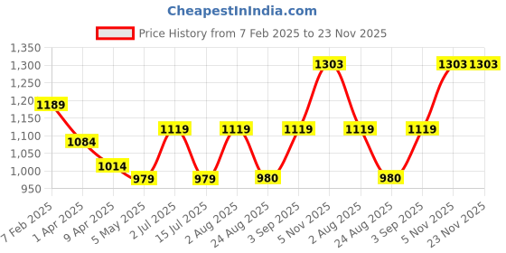 myntra.com UZARUS Long Sleeves Sports Track Suit uzarus Price History Graph from 7 Feb 2025 to 22 Nov 2025