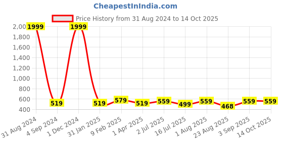 myntra.com UZARUS Mandarin Collar Cotton Fleece Front-Open Sweatshirt uzarus Price History Graph from 31 Aug 2024 to 13 Oct 2025
