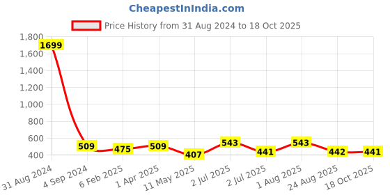 myntra.com UZARUS Men Cotton Regular Shorts uzarus Price History Graph from 31 Aug 2024 to 18 Oct 2025