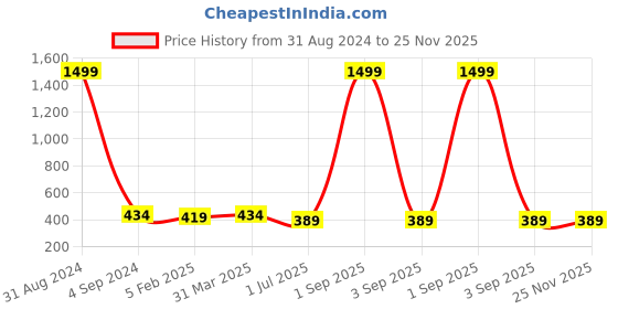 myntra.com UZARUS Men Cotton Thermal Joggers uzarus Price History Graph from 31 Aug 2024 to 25 Nov 2025
