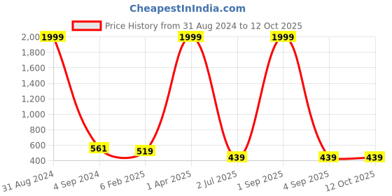 myntra.com UZARUS Men Cotton Track Pants uzarus Price History Graph from 31 Aug 2024 to 12 Oct 2025