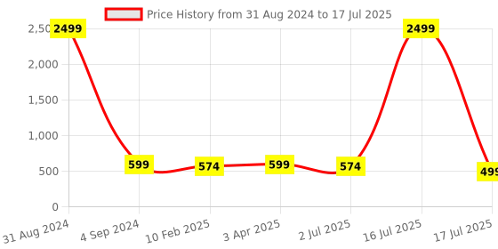 myntra.com UZARUS Men Lightweight Crop Running Open Front Jacket uzarus Price History Graph from 31 Aug 2024 to 17 Jul 2025
