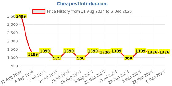 myntra.com UZARUS Men Long Sleeves Tracksuits uzarus Price History Graph from 31 Aug 2024 to 6 Dec 2025