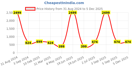 myntra.com UZARUS Men Mid-Rise Cargo Track Pants uzarus Price History Graph from 31 Aug 2024 to 5 Dec 2025