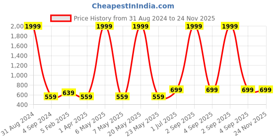 myntra.com UZARUS Men Mid Rise Cotton Joggers uzarus Price History Graph from 31 Aug 2024 to 24 Nov 2025