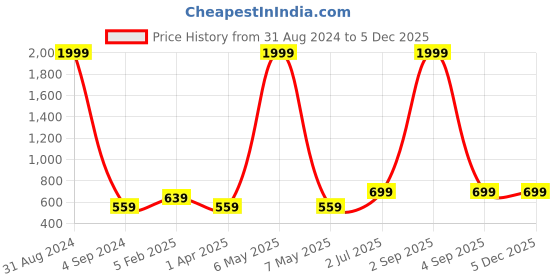 myntra.com UZARUS Men Mid Rise Cotton Joggers uzarus Price History Graph from 31 Aug 2024 to 5 Dec 2025