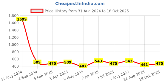 myntra.com UZARUS Men Mid Rise Cotton Shorts uzarus Price History Graph from 31 Aug 2024 to 18 Oct 2025