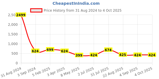 myntra.com UZARUS Men Mid-Rise Regular Fit Sports Track Pant uzarus Price History Graph from 31 Aug 2024 to 4 Oct 2025