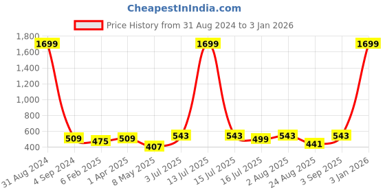myntra.com UZARUS Men Printed Cotton Sports Shorts uzarus Price History Graph from 31 Aug 2024 to 31 Dec 2025