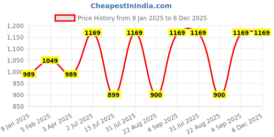 myntra.com UZARUS Men Regular-Fit Cotton Joggers uzarus Price History Graph from 9 Jan 2025 to 5 Dec 2025