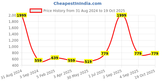 myntra.com UZARUS Men Regular Fit Mid-Rise Cotton Joggers uzarus Price History Graph from 31 Aug 2024 to 18 Oct 2025