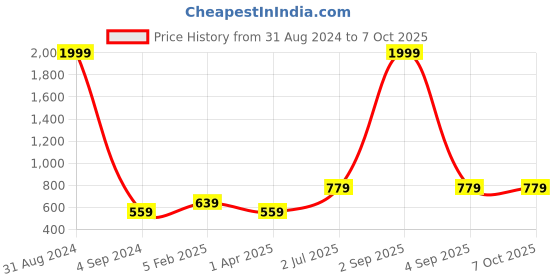 myntra.com UZARUS Men Side Panel Mid Rise Cotton Jogger uzarus Price History Graph from 31 Aug 2024 to 4 Oct 2025