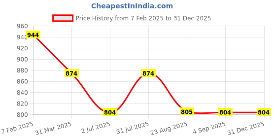 myntra.com UZARUS Men Striped Thermal Set uzarus Price History Graph from 7 Feb 2025 to 31 Dec 2025