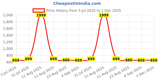 myntra.com UZARUS Mid-Rise Bell Bottom Trouser uzarus Price History Graph from 3 Jul 2025 to 2 Dec 2025