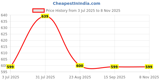 myntra.com UZARUS Mid-Rise Relaxed-Fit Joggers uzarus Price History Graph from 3 Jul 2025 to 6 Nov 2025