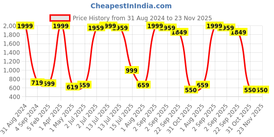 myntra.com UZARUS Mock Collar Lightweight Cotton Fleece Bomber Jacket uzarus Price History Graph from 31 Aug 2024 to 22 Nov 2025