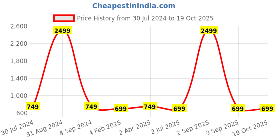myntra.com UZARUS Pack Of 2 Round Neck T-shirts uzarus Price History Graph from 30 Jul 2024 to 19 Oct 2025
