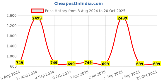 myntra.com UZARUS Pack Of 2 Round Neck T-shirts uzarus Price History Graph from 3 Aug 2024 to 19 Oct 2025