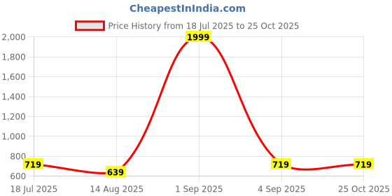 myntra.com UZARUS Pack Of 2 Women Self Design Training or Gym Regular Shorts uzarus Price History Graph from 18 Jul 2025 to 25 Oct 2025