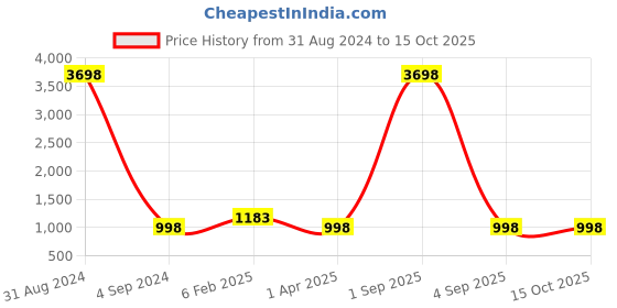myntra.com UZARUS Printed Hooded Jacket With Joggers Tracksuits uzarus Price History Graph from 31 Aug 2024 to 14 Oct 2025