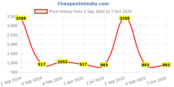 myntra.com UZARUS Printed Hooded Jacket With Joggers Tracksuits uzarus Price History Graph from 1 Sep 2024 to 7 Oct 2025