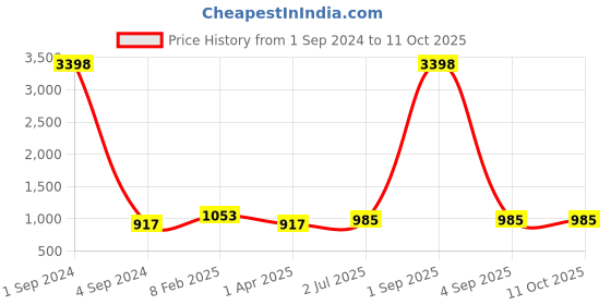 myntra.com UZARUS Printed Hooded Jacket With Joggers Tracksuits uzarus Price History Graph from 1 Sep 2024 to 10 Oct 2025