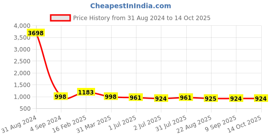 myntra.com UZARUS Printed Hooded Jacket With Joggers Tracksuits uzarus Price History Graph from 31 Aug 2024 to 13 Oct 2025