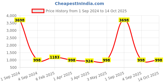 myntra.com UZARUS Printed Hooded Jacket With Joggers Tracksuits uzarus Price History Graph from 1 Sep 2024 to 14 Oct 2025