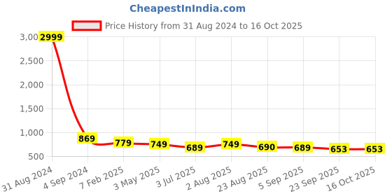 myntra.com UZARUS Self-Design Cotton Thermal Set uzarus Price History Graph from 31 Aug 2024 to 15 Oct 2025