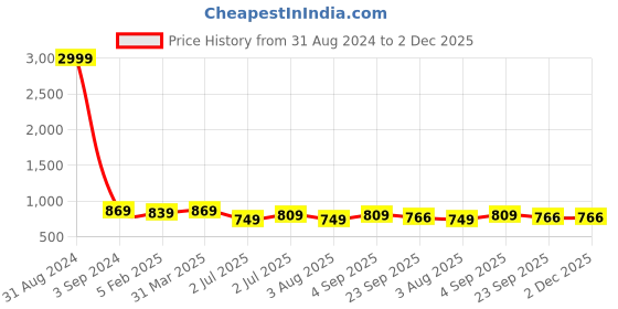 myntra.com UZARUS Self-Design Cotton Thermal Set uzarus Price History Graph from 31 Aug 2024 to 2 Dec 2025
