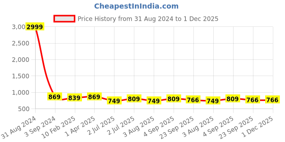 myntra.com UZARUS Self-Design Cotton Thermal Set uzarus Price History Graph from 31 Aug 2024 to 30 Nov 2025