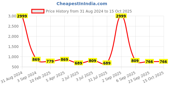 myntra.com UZARUS Self-Design Cotton Thermal Set uzarus Price History Graph from 31 Aug 2024 to 15 Oct 2025