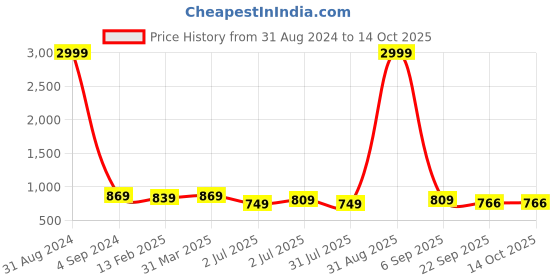 myntra.com UZARUS Self-Design Cotton Thermal Set uzarus Price History Graph from 31 Aug 2024 to 13 Oct 2025