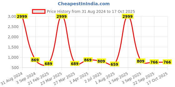 myntra.com UZARUS Self-Design Cotton Thermal Set uzarus Price History Graph from 31 Aug 2024 to 16 Oct 2025