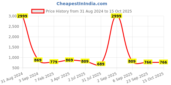 myntra.com UZARUS Self-Design Cotton Thermal Set uzarus Price History Graph from 31 Aug 2024 to 15 Oct 2025