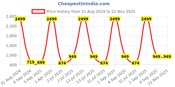 myntra.com UZARUS Self Design Mock Collar Lightweight Sporty Jacket uzarus Price History Graph from 31 Aug 2024 to 22 Nov 2025