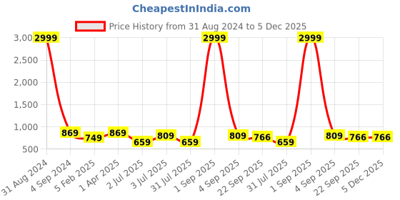 myntra.com UZARUS Sleeveless Cotton Crop Top & Capri uzarus Price History Graph from 31 Aug 2024 to 5 Dec 2025