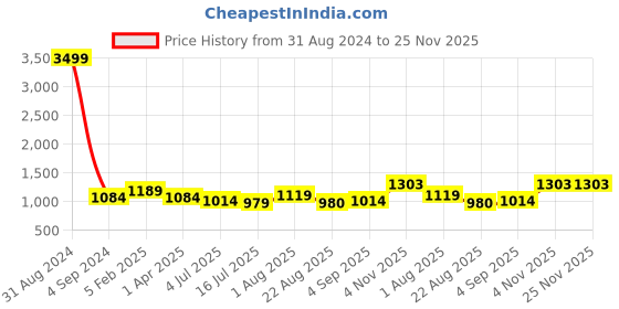 myntra.com UZARUS Stand Collar Fleece Tracksuit uzarus Price History Graph from 31 Aug 2024 to 25 Nov 2025
