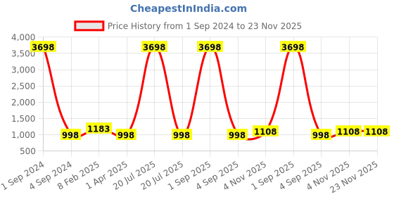 myntra.com UZARUS Tie & Dye Hooded Tracksuit uzarus Price History Graph from 1 Sep 2024 to 23 Nov 2025