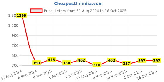 myntra.com UZARUS Tie And Dye Round Neck T-shirt uzarus Price History Graph from 31 Aug 2024 to 16 Oct 2025
