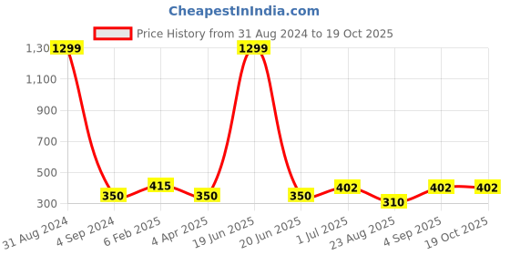 myntra.com UZARUS Tie And Dye Round Neck T-shirt uzarus Price History Graph from 31 Aug 2024 to 18 Oct 2025