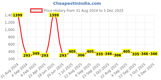 myntra.com UZARUS Women Abstract Printed Loose Fit Shorts uzarus Price History Graph from 31 Aug 2024 to 4 Dec 2025