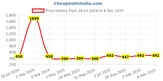 myntra.com UZARUS Women Abstract Printed Relaxed Fit Joggers uzarus Price History Graph from 28 Jul 2024 to 5 Dec 2025