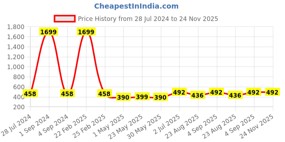 myntra.com UZARUS Women Abstract Printed Relaxed Fit Joggers uzarus Price History Graph from 28 Jul 2024 to 23 Nov 2025