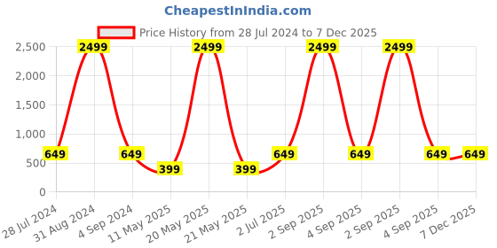 myntra.com UZARUS Women Mid-Rise Running Track Pant uzarus Price History Graph from 28 Jul 2024 to 7 Dec 2025