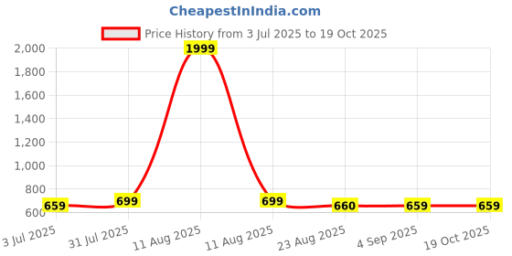 myntra.com UZARUS Women Ribbed Mid-Rise Bell Bottom Trouser uzarus Price History Graph from 3 Jul 2025 to 17 Oct 2025
