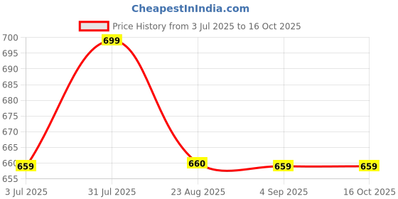 myntra.com UZARUS Women Self Design Striped Mid-Rise Relaxed-Fit Bootcut Trouser uzarus Price History Graph from 3 Jul 2025 to 16 Oct 2025